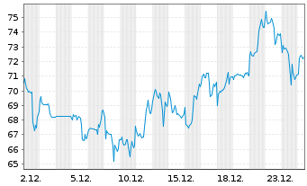 Chart Lundin Gold Inc. - 1 Monat