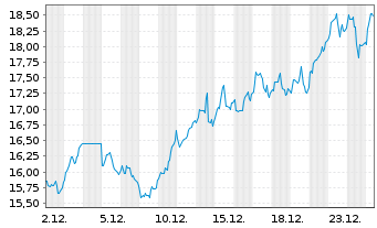 Chart Lundin Mining Corp. - 1 Monat