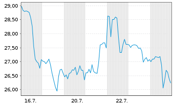 Chart MDA Space Ltd. - 1 Month