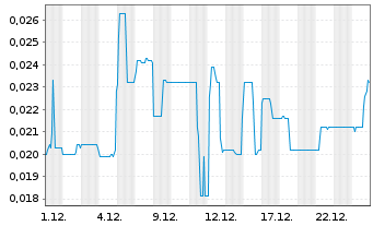 Chart MCF Energy Ltd. - 1 Monat