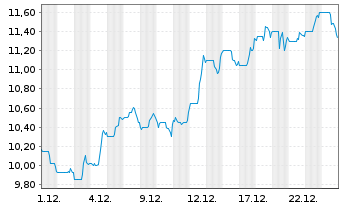 Chart Magellan Aerospace Corp. - 1 Monat