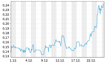Chart Magma Silver Corp. Registered Shares o.N. - 1 Monat