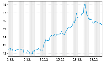 Chart Magna International Inc. - 1 Monat