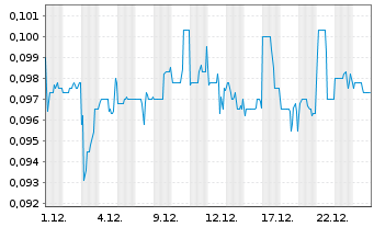 Chart Majestic Gold Corp. - 1 Monat