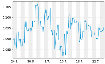 Chart Makenita Resources Inc. - 1 Month