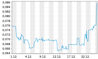Chart Manganese X Energy Corp. - 1 Monat