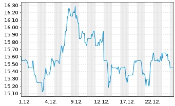 Chart Maple Leaf Foods Inc. - 1 Monat