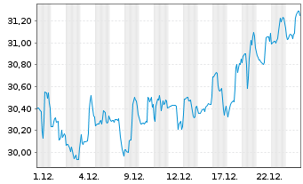 Chart Manulife Financial Corp. - 1 Monat