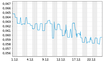 Chart Mason Resources Inc. - 1 Monat