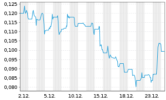 Chart Matador Technologies Inc. - 1 Monat
