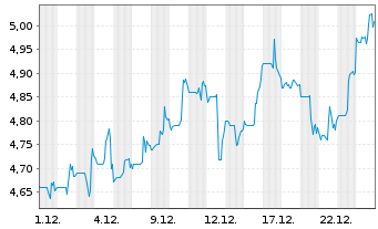 Chart Mattr Corp. - 1 Monat