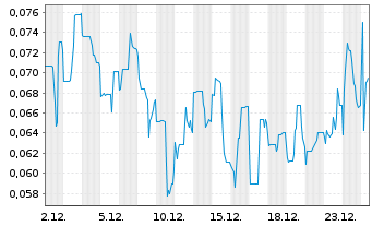 Chart MAX Resource Corp. - 1 Monat