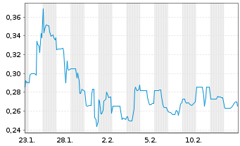 Chart MAX Resource Corp. - 1 Monat