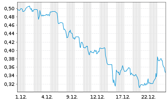 Chart Max Power Mining Corp. - 1 Monat