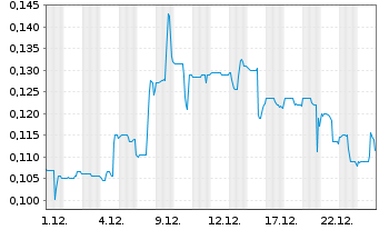 Chart Medaro Mining Corp. - 1 Monat
