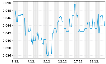 Chart MedMira Inc. - 1 Monat