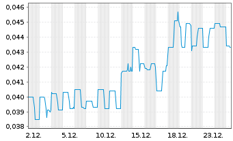 Chart Medipharm Labs Corp. - 1 Monat