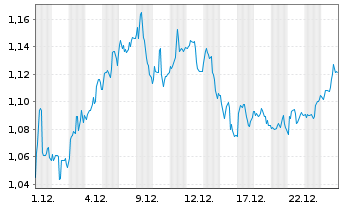 Chart Meren Energy Inc. - 1 Monat