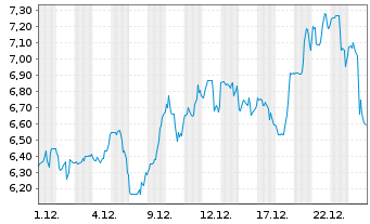 Chart Metalla Royalty&Streaming Ltd. - 1 Monat