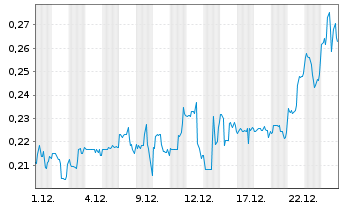Chart Metallic Minerals Corp. - 1 Monat