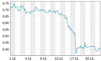 Chart Metavista3D Inc. - 1 Monat