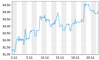 Chart Methanex Corp. - 1 Monat