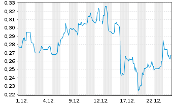 Chart Miata Metals Corp. - 1 Monat