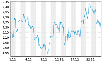 Chart Millennial Potash Corp. - 1 Monat