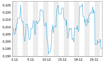 Chart MiMedia Holdings Ltd Reg.Subord.Vot.Shares o.N. - 1 Monat