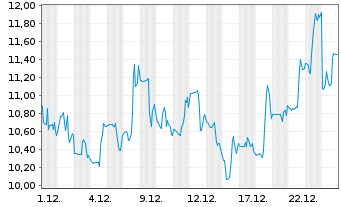 Chart Mind Medicine (MindMed) Inc. - 1 Monat