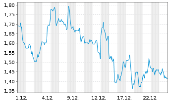 Chart MindWalk Holdings Corp. - 1 Monat