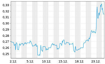 Chart Minera Alamos Inc. - 1 Monat