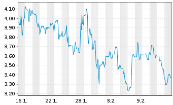Chart Minera Alamos Inc. - 1 Monat