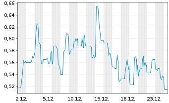 Chart Mkango Resources Ltd. - 1 Monat