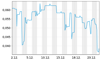Chart Modern Plant Based Foods Inc. - 1 Monat