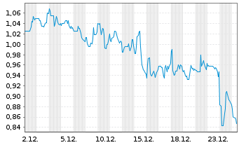 Chart Mogo Inc. - 1 Monat
