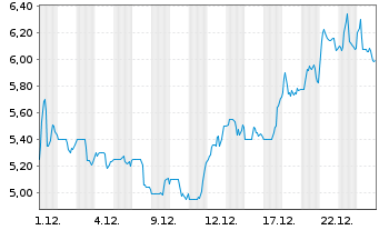 Chart Montage Gold Corp. - 1 Monat