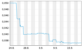 Chart More Life Co. Corp. - 1 Month