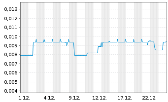 Chart Mountain Valley MD Hold. Inc. - 1 Monat