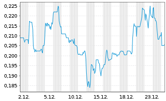 Chart Myriad Uranium Corp. - 1 Monat