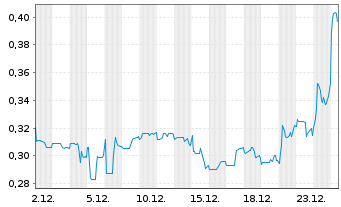 Chart NEO Battery Materials Ltd. - 1 Month