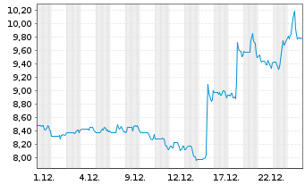 Chart NFI Group Inc. - 1 Monat