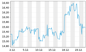 Chart NGEx Minerals Ltd. - 1 Month