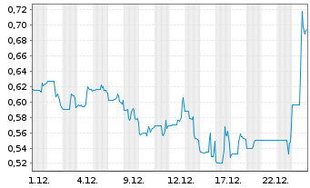 Chart NG Energy International Corp. - 1 Monat