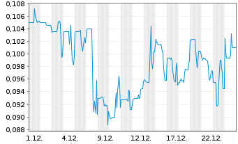 Chart Nanalysis Scientific Corp. - 1 Monat