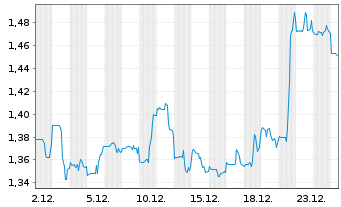 Chart NanoXplore Inc. - 1 Monat