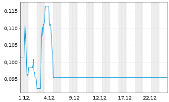 Chart Natbridge Resources Ltd. Registered Shares o.N. - 1 Month