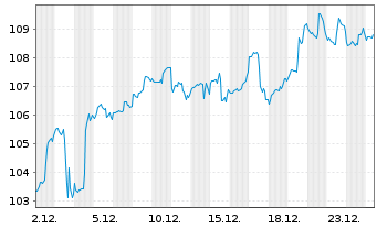 Chart National Bank of Canada - 1 Monat