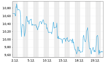 Chart Neo Performance Materials - 1 Monat