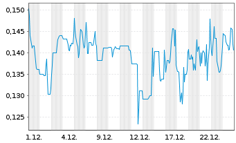 Chart Neotech Metals Corp. - 1 Monat